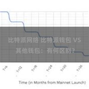 比特派网络 比特派钱包 VS 其他钱包：有何区别？